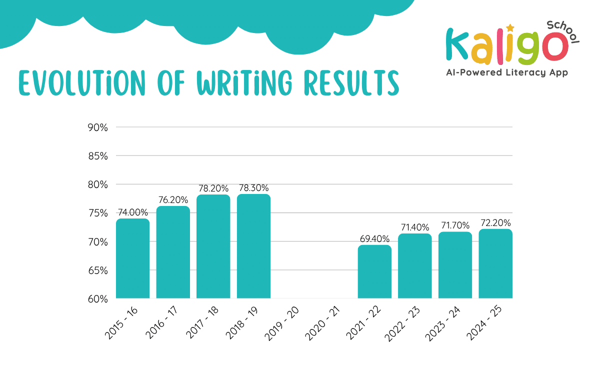 A bar chart titled 'EVOLUTION OF WRITING RESULTS' by Kaligo School. It shows percentages from school years 2015-16 to 2024-25, with a gap for 2019-21. Results rose from 74% in 2015-16 to a peak of 78.3% in 2018-19, dropped to 69.4% in 2021-22, and steadily climbed back to 72.2% by 2024-25.