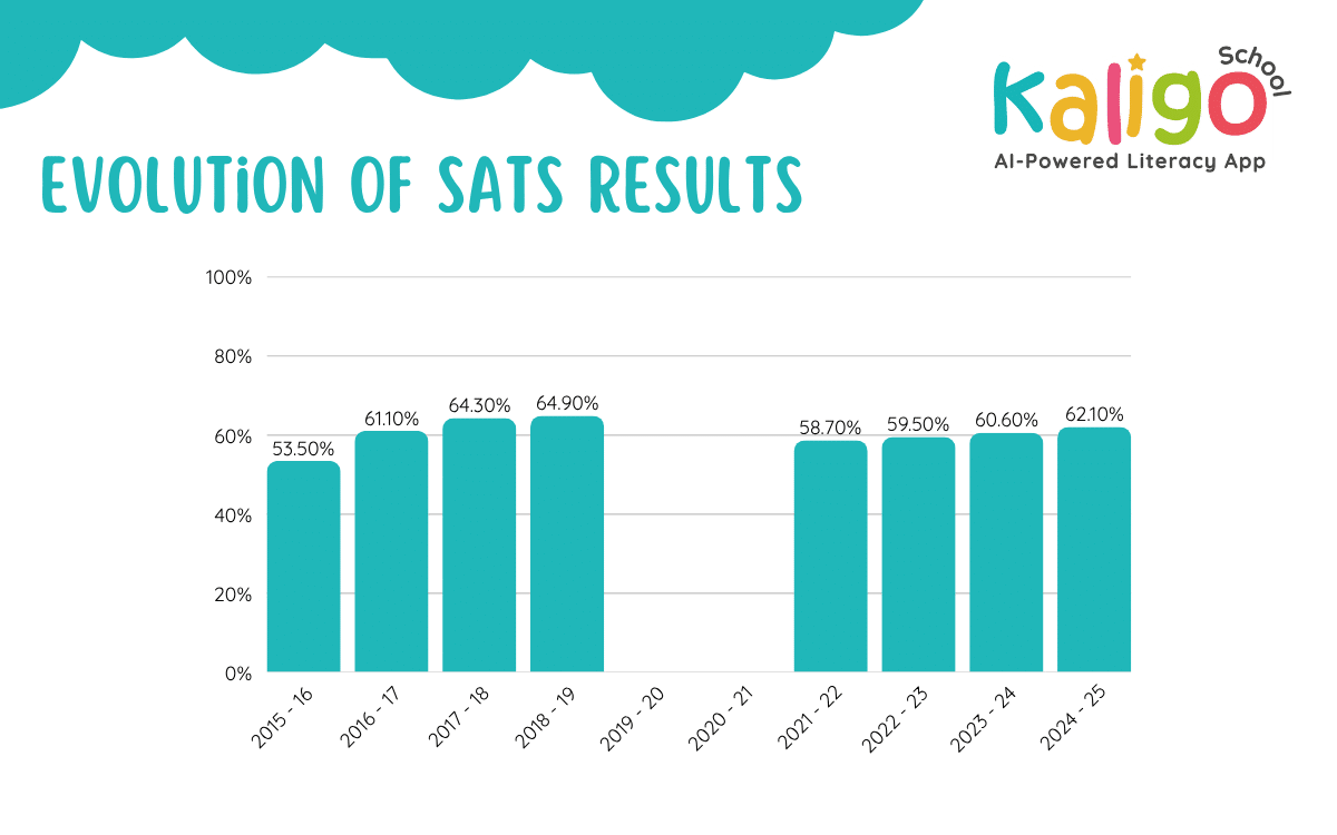 A bar chart titled 'EVOLUTION OF SATS RESULTS' by Kaligo School. It displays percentage results from 2015-16 to 2024-25. The data shows an initial increase from 53.50% to a peak of 64.90% in 2018-19. Following a gap between 2019 and 2021, the results restart at 58.70% in 2021-22 and show a consistent upward trend reaching 62.10% by 2024-25.