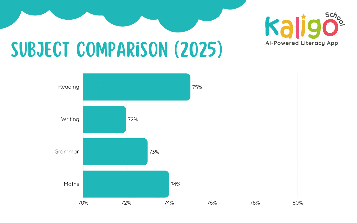 A horizontal bar chart titled 'SUBJECT COMPARISON (2025)' by Kaligo School. The chart compares percentage results across four subjects: Reading at 75%, Maths at 74%, Grammar at 73%, and Writing at 72%. The x-axis scales from 70% to 80%.