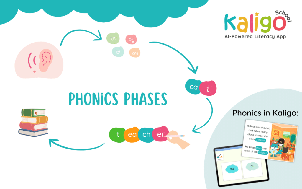 Illustration of phonics learning stages showing listening skills (ear icon), letter groups like ai, oy, and ea, and progression to words like cat and teacher, with a tablet used for reading stories