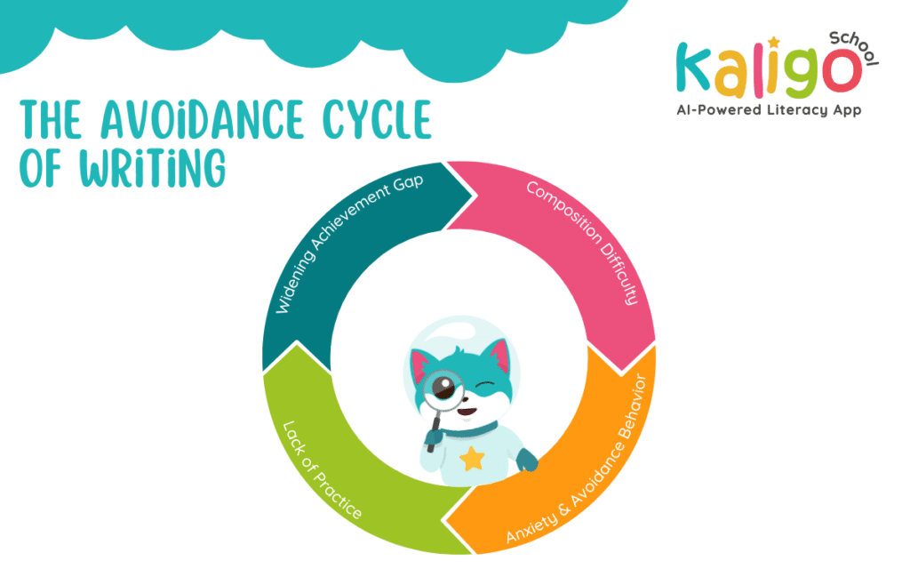 An infographic titled 'THE AVOIDANCE CYCLE OF WRITING' by Kaligo School. A circular flow chart features a cat mascot in the center and describes four repeating stages: 1. Composition Difficulty, 2. Anxiety & Avoidance Behavior, 3. Lack of Practice, and 4. Widening Achievement Gap. The arrows indicate that each stage leads into the next, creating a continuous loop.