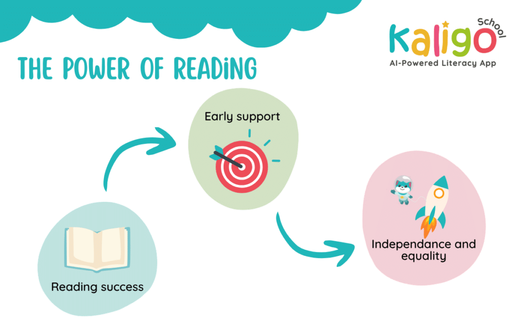 How reading supports early literacy, reading achievement, independence and equal opportunities in primary education