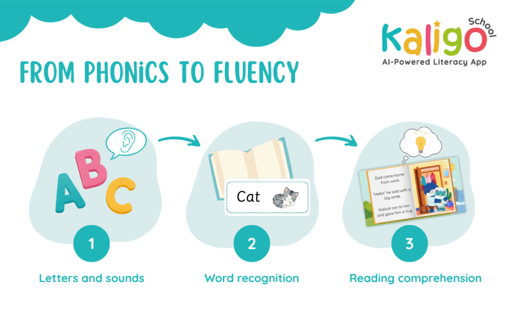 development journey from letters and sounds to word recognition and reading comprehension