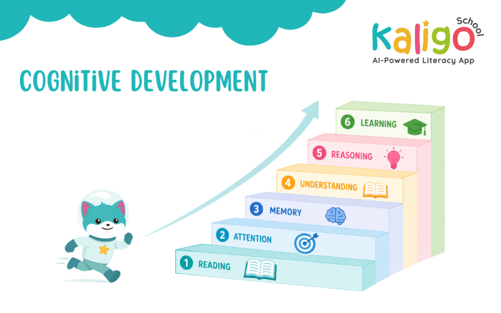 Reading skill as part of cognitive development, progressing through attention, memory, understanding, reasoning, and learning