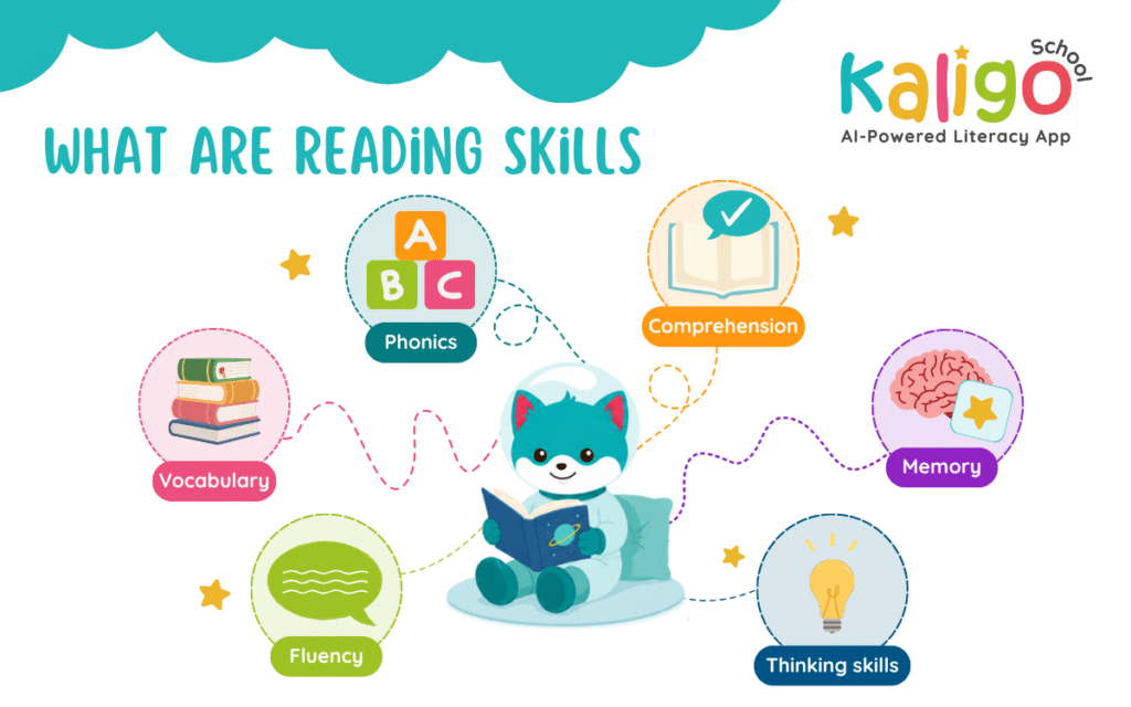 Reading skill infographic explaining phonics, vocabulary, fluency, comprehension, memory, and thinking skills